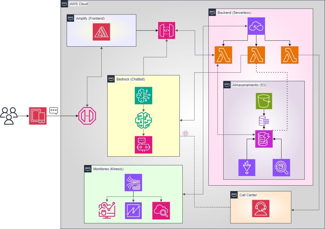 Diagrama de la arquitectura en AWS